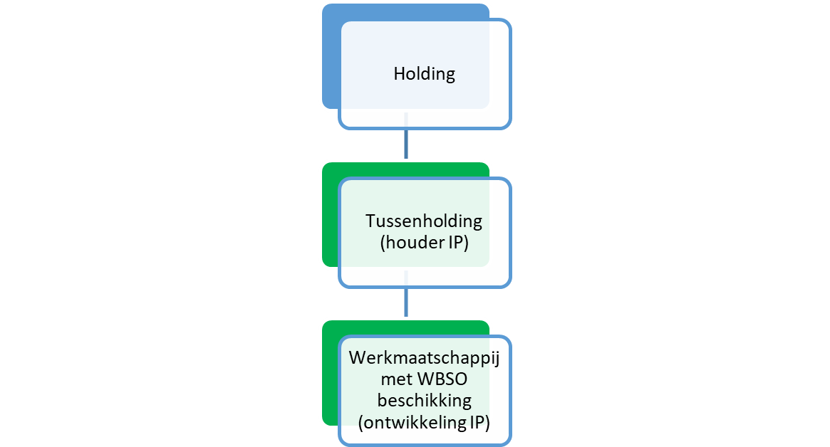 Bedrijfsstructuur met een holding en een tussenholding IP