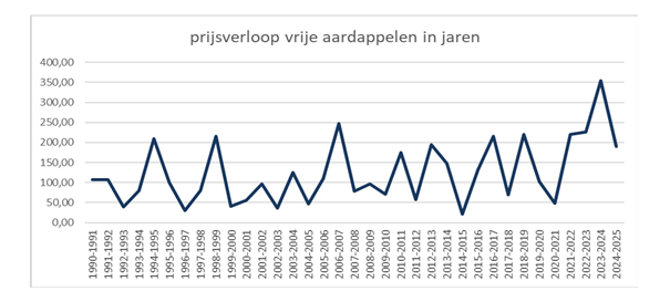 Grafiek prijsverloop vrije aardappelen in jaren