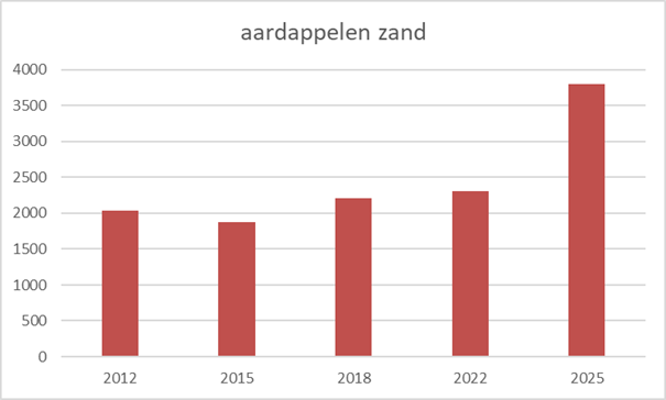 Grafiek teelt aardappelen in zand