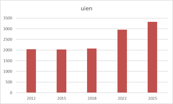 Grafiek uienteelt