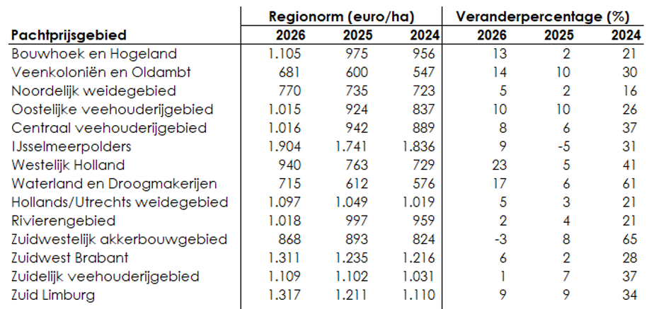 Pachtnormen en veranderpercentage 2026