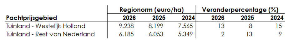 Pachtnormen en veranderpercentage voor tuinland 2026