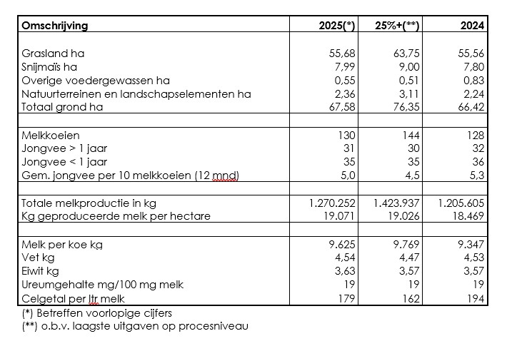 Tabel 1 Fiscale druk melkveehouderij
