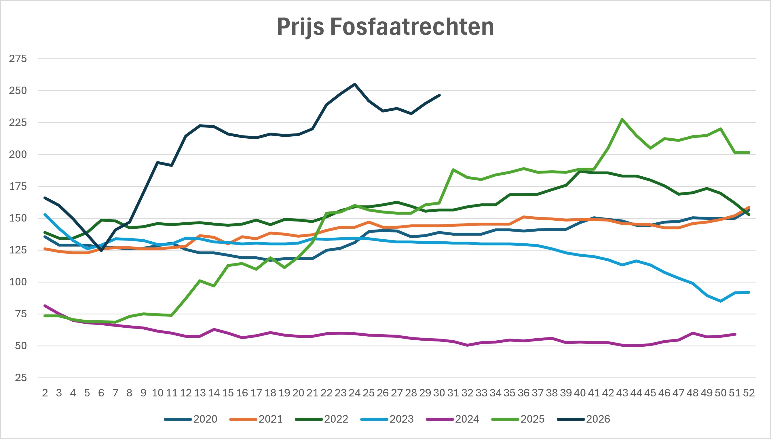 Tabel fosfaatrecht prijzen